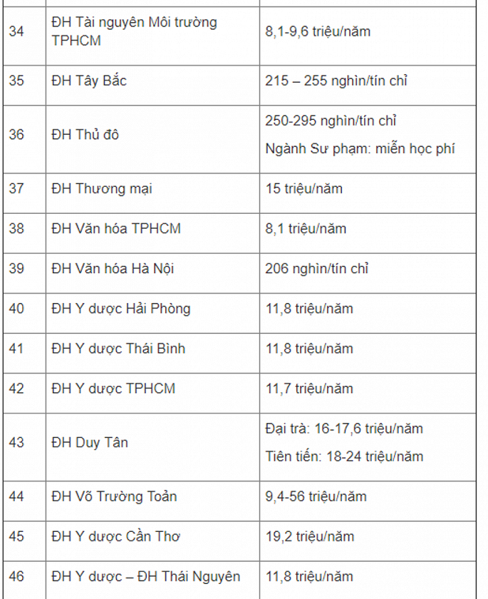 hoc phi nam hoc 2018 2019 cua 87 truong dai hoc tren toan quoc