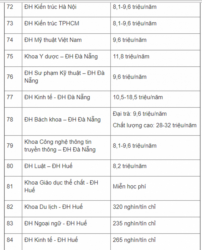 hoc phi nam hoc 2018 2019 cua 87 truong dai hoc tren toan quoc