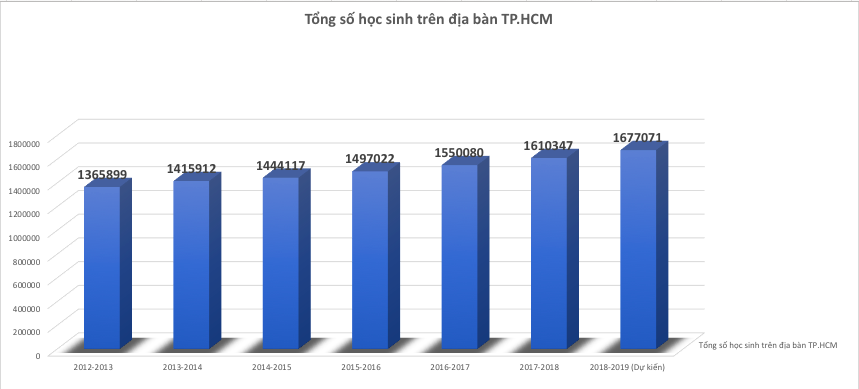 tphcm can 79000 giao vien de day gan 17 trieu hoc sinh