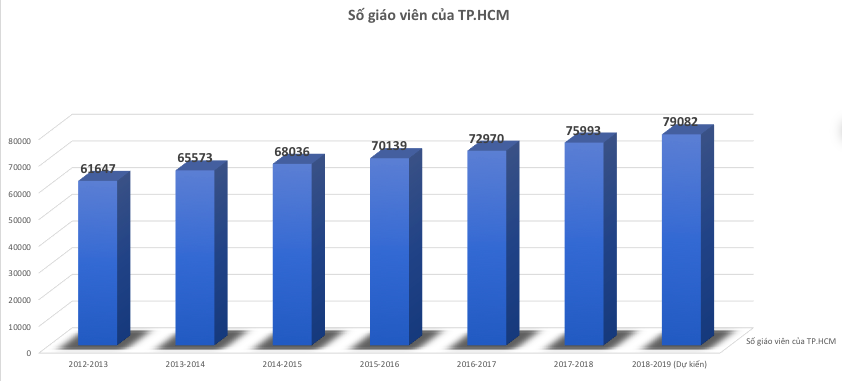 tphcm can 79000 giao vien de day gan 17 trieu hoc sinh