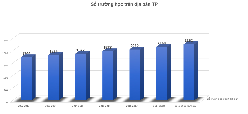 tphcm can 79000 giao vien de day gan 17 trieu hoc sinh