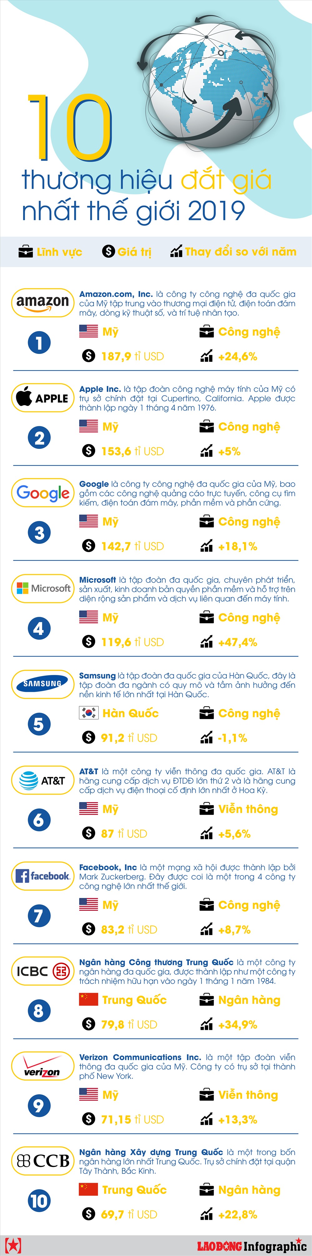 infographic dai gia cong nghe ap dao top 10 thuong hieu dat nhat the gioi