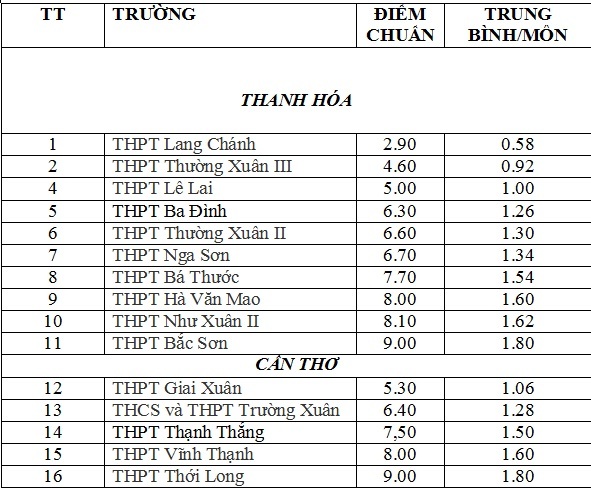 0,58 điểm/môn đỗ lớp 10: 'Học sinh thoát điểm liệt, đi học là quý'