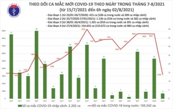 Sáng 2/8, cả nước thêm 3.201 ca COVID-19