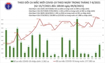 Ngày 9/8, Việt Nam ghi nhận 9.340 người mắc COVID-19, riêng TP.HCM 3.991 ca