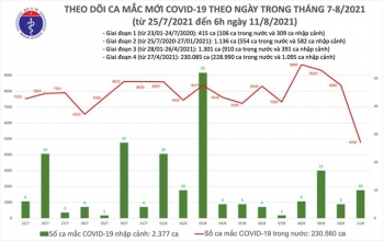 Việt Nam thêm 4.802 ca COVID-19, tiêm hơn 1,4 triệu liều vaccine trong 1 ngày