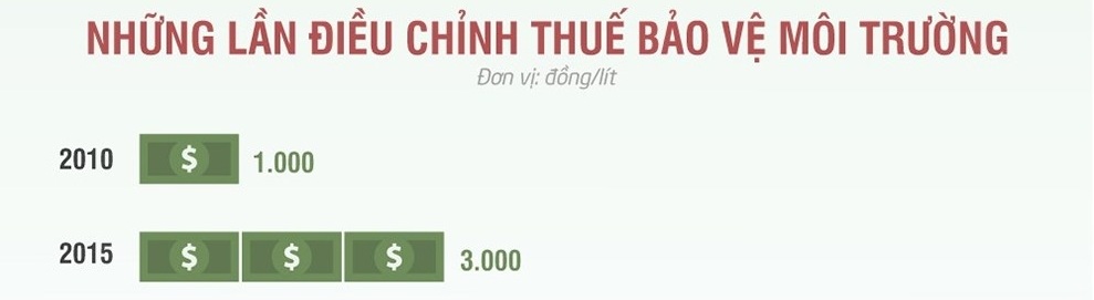 1 lit xang cong 4000d tien thue nguoi dan bo them chuc nghin ty dong