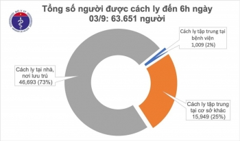 COVID-19: Không có ca mắc mới, gần 64 nghìn người đang cách ly