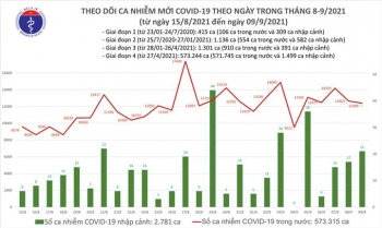 Ngày 9/9, cả nước thêm 12.420 ca COVID-19, TP.HCM giảm, Bình Dương tăng