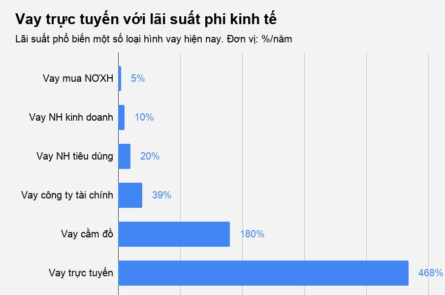 vi sao cho vay ngang hang bien tuong day lai suat len 700