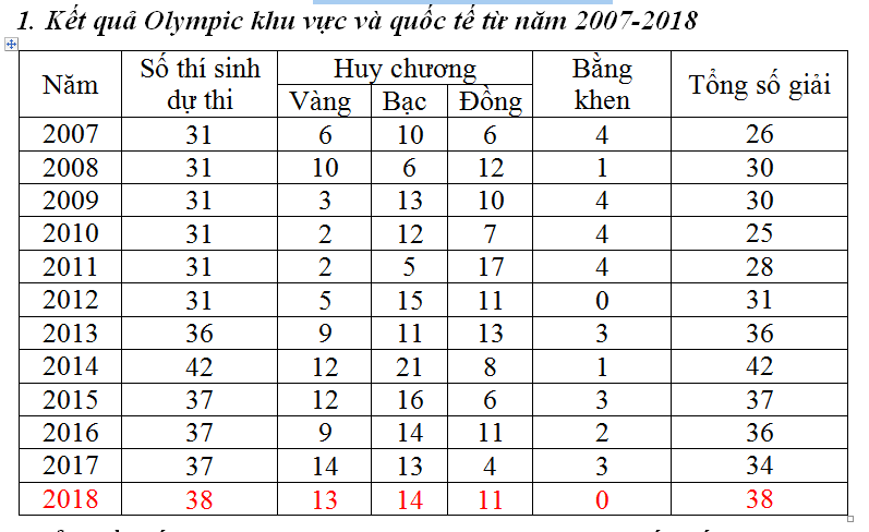 thanh tich cua hoc sinh viet qua cac ky olympic quoc te trong 5 nam the nao