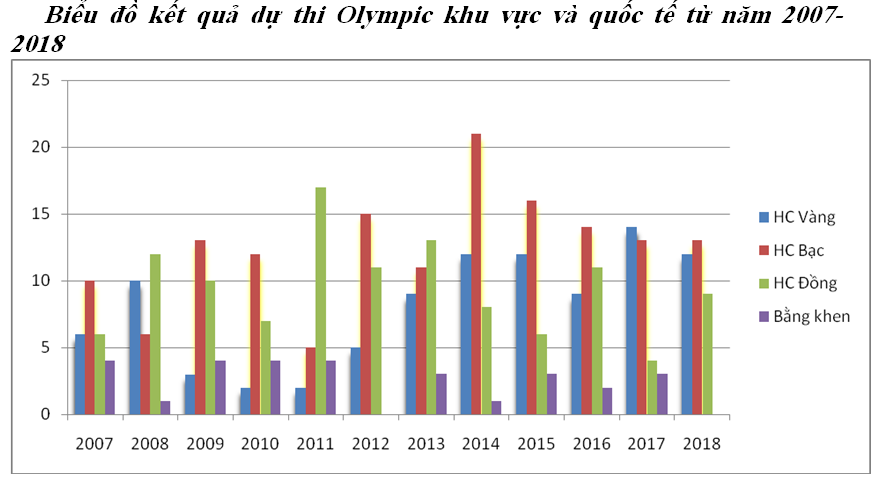 thanh tich cua hoc sinh viet qua cac ky olympic quoc te trong 5 nam the nao