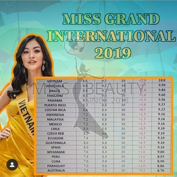 thuc hu chuyen kieu loan duoc cham diem 10 tuyet doi dan dau phan thi bikini tai miss grand 2019