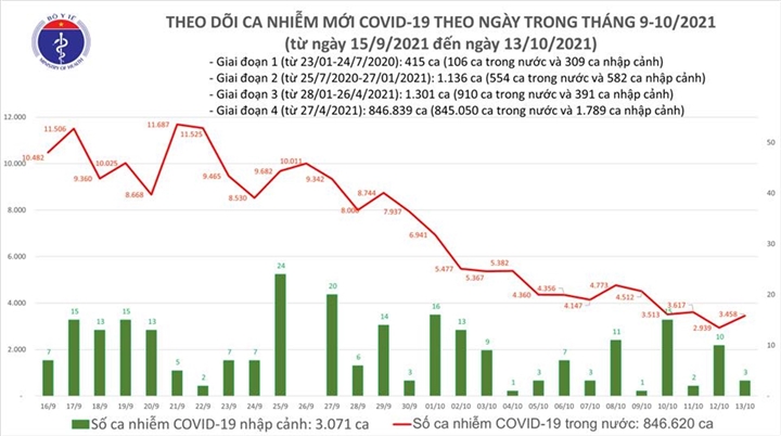 Cả nước thêm 3.461 ca COVID-19, Hà Giang tăng 152 ca - 1