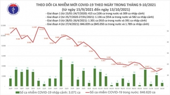Cả nước thêm 3.461 ca COVID-19, Hà Giang tăng 152 ca