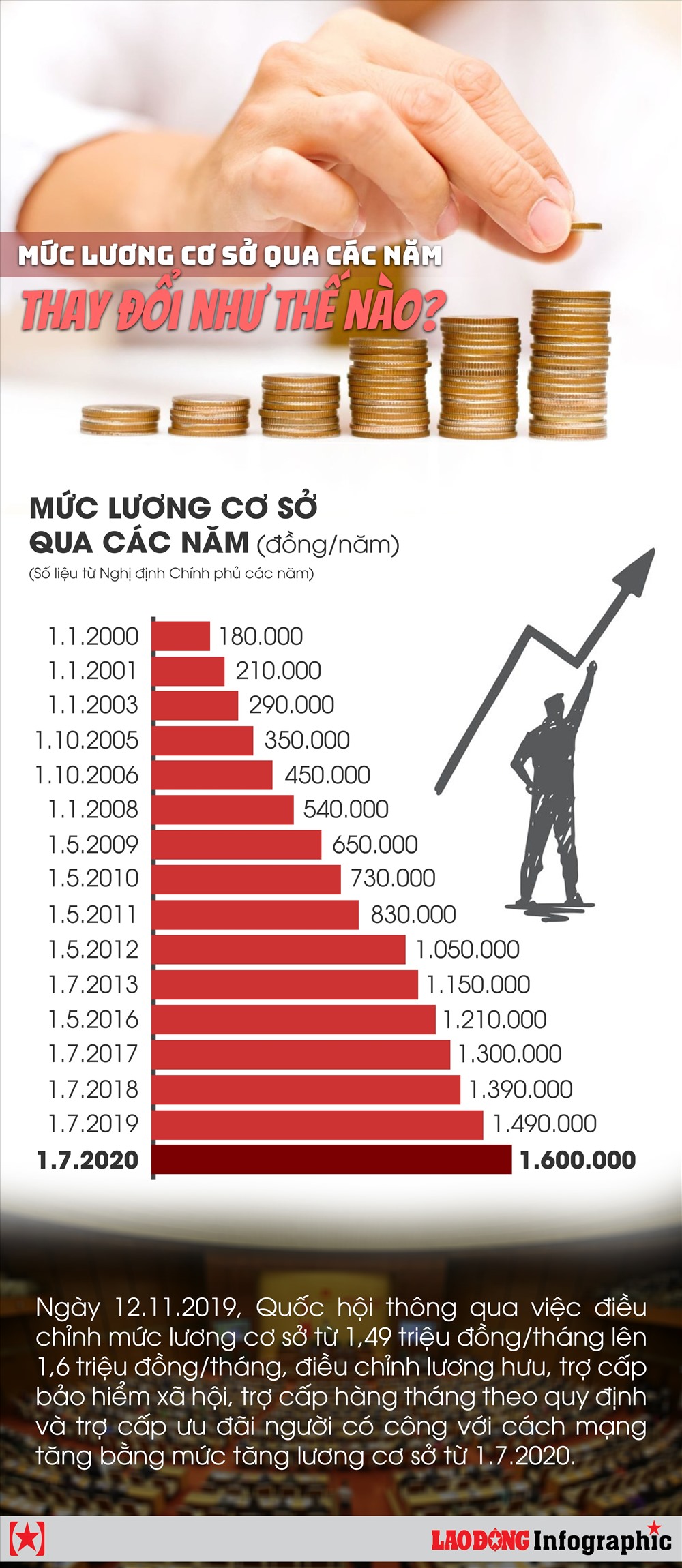 infographic muc luong co so qua cac nam thay doi nhu the nao