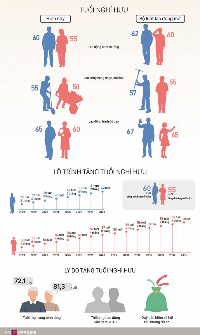 infographic lo trinh tang tuoi nghi huu