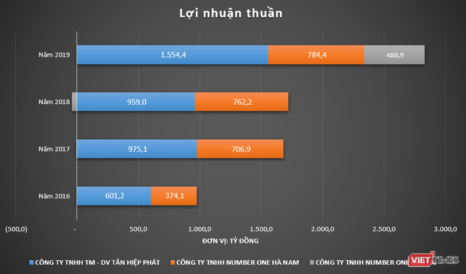 Có cả “núi tiền”, nhà Tân Hiệp Phát sẽ làm gì? ảnh 2