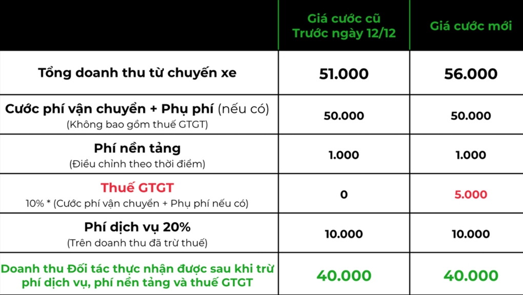 Gojek cũng tăng 8-10% giá cước bù thuế VAT
