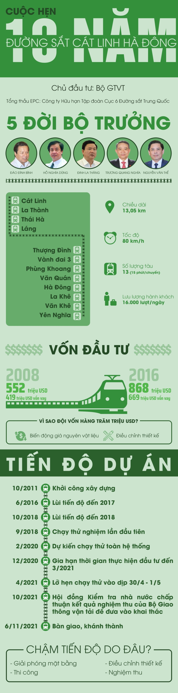 Infographics: Cuộc hẹn 10 năm của đường sắt Cát Linh - Hà Đông - 1