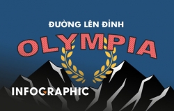 hoang cuong vo dich duong len dinh olympia 2018